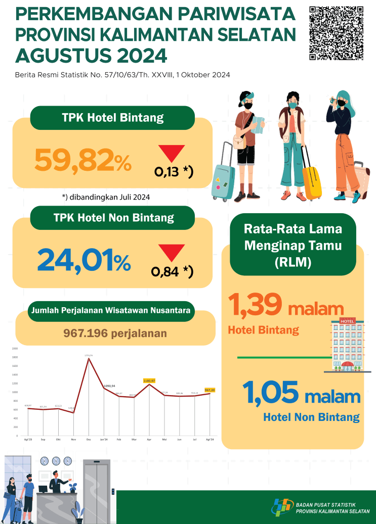 Development of Tourism in South Kalimantan Province in August 2024