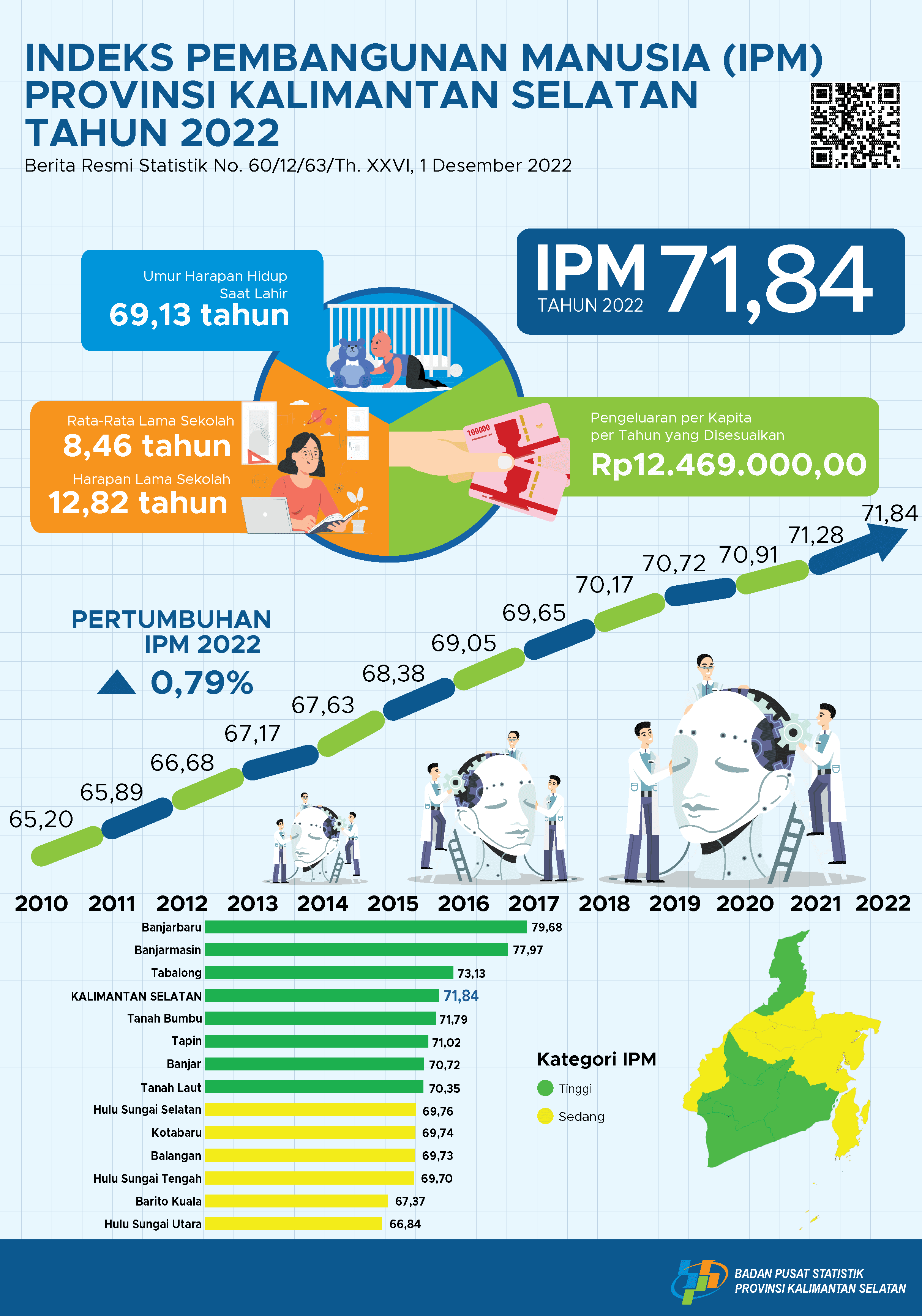 Human Development Index (IPM) South Kalimantan Province Year 2022