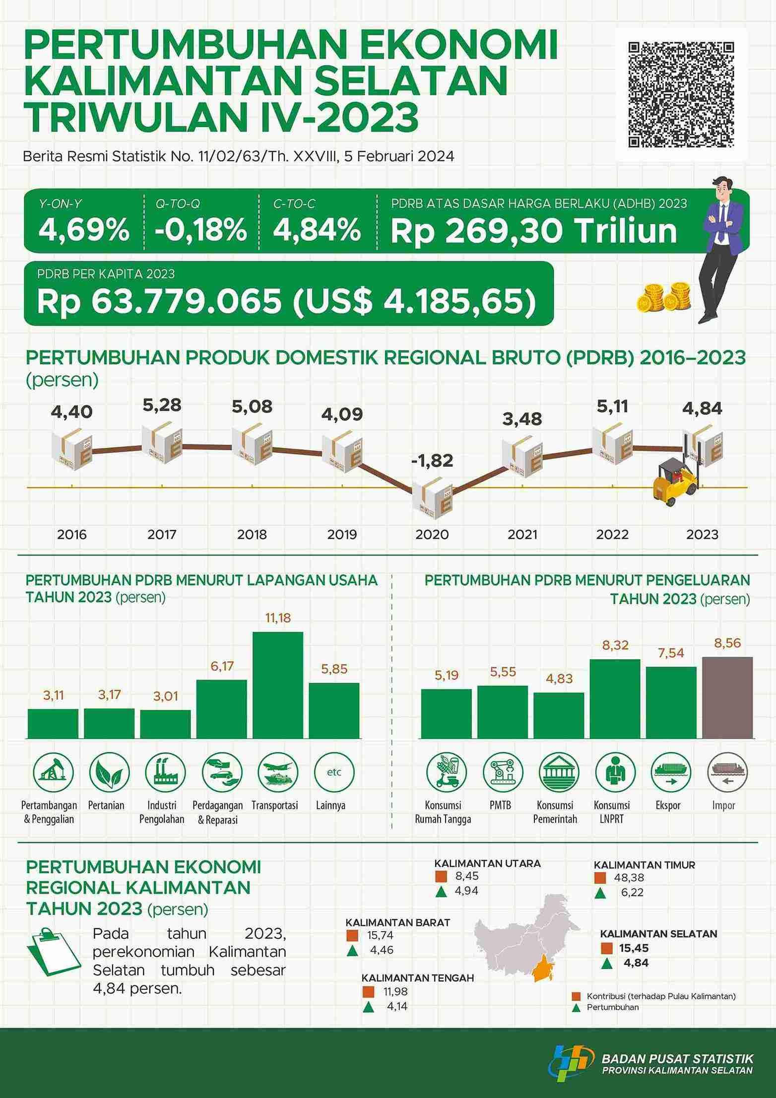 Pertumbuhan Ekonomi Kalimantan Selatan Triwulan IV-2023