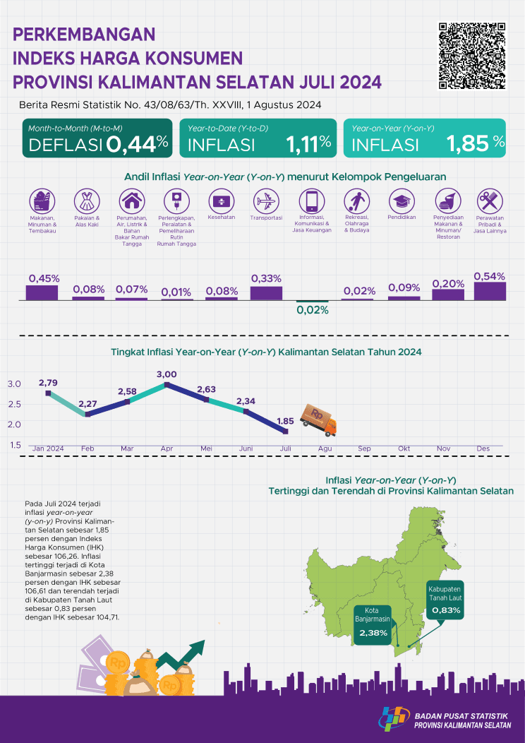 Development of Consumer Price Index of South Kalimantan Province July 2024