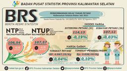 Perkembangan Nilai Tukar Petani Di Kalimantan Selatan Bulan Juli 2021