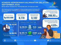 Kondisi Kemiskinan Provinsi Kalimantan Selatan September 2020