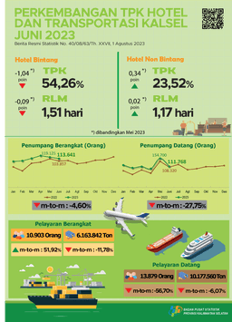 TPK Hotel And Transportation Developments In South Kalimantan June 2023