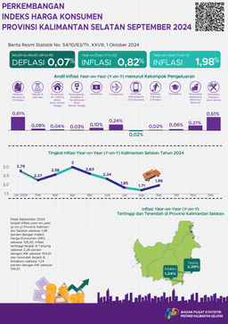 Development Of The Consumer Price Index Of South Kalimantan Province In September 2024