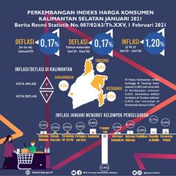 Perkembangan Indeks Harga Konsumen/Inflasi Kalimantan Selatan Januari 2021