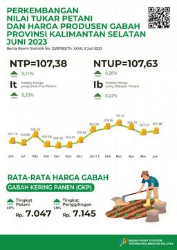 Perkembangan Nilai Tukar Petani Dan Harga Produsen Gabah Juni 2023