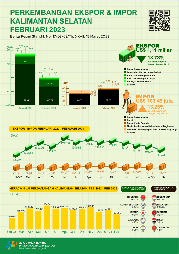 Development of Exports and Imports of South Kalimantan in February 2023