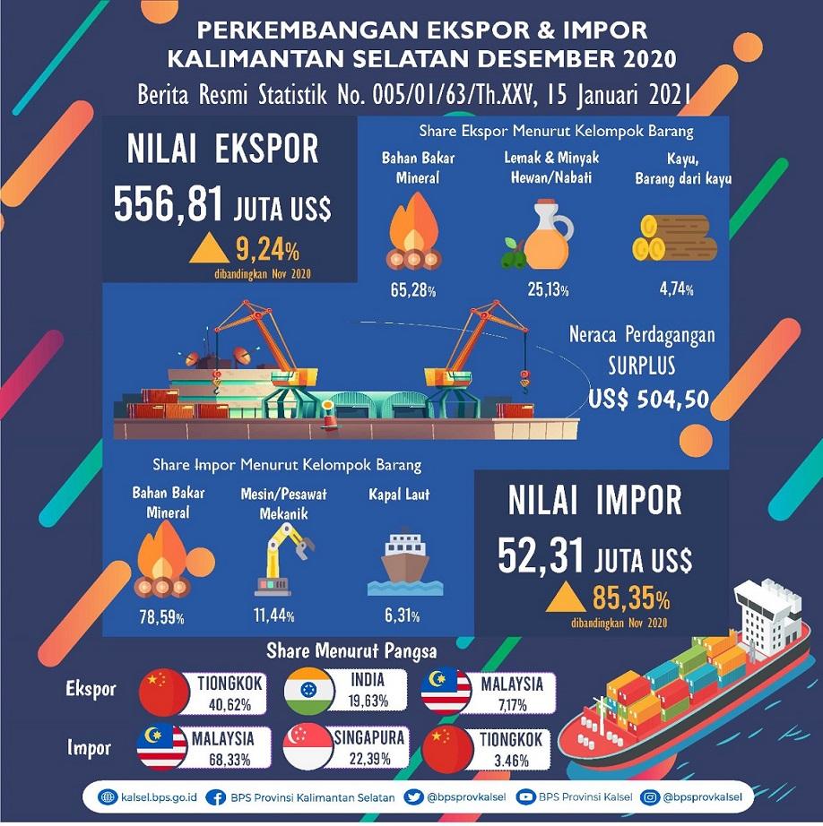 Development of South Kalimantan Exports and Imports in December 2020