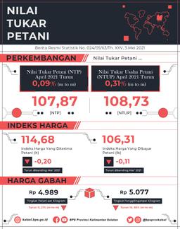 Perkembangan Nilai Tukar Petani Dan Harga Produsen Gabah Bulan April 2021