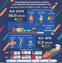 Development Of South Kalimantan Exports And Imports In December 2020