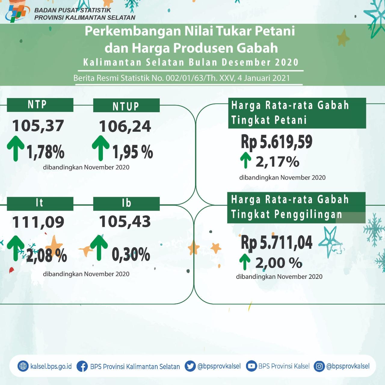 Development of Farmer Exchange Rates and Grain Producer Prices in December 202