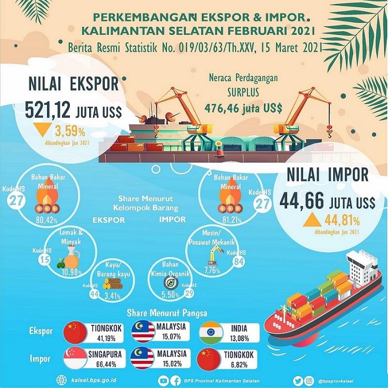 Development of South Kalimantan Exports and Imports in February 2021