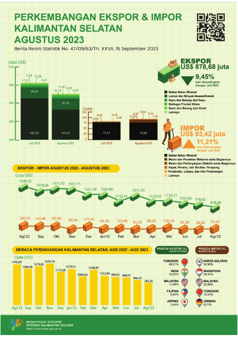 Development of South Kalimantan Exports and Imports in August 2023 DOWNLOAD PRESS RELEASE Released Schedule : 2023-09-15