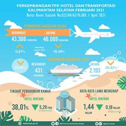 Tingkat Penghunian Kamar (TPK) Dan Transportasi Di Kalimantan Selatan Februari 2021