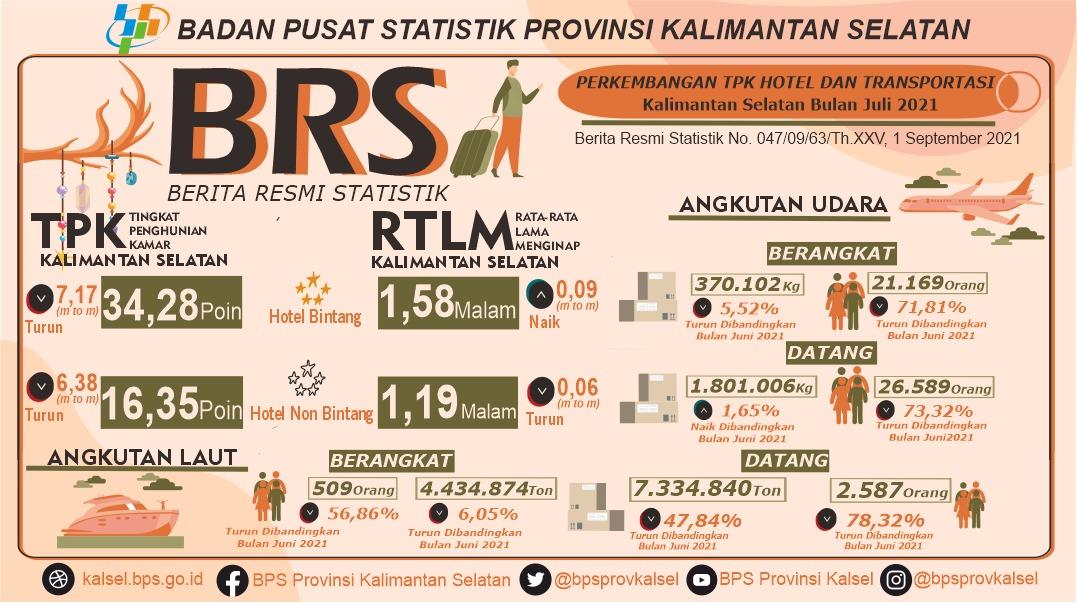 Perkembangan Tingkat Penghunian Kamar Hotel dan Transportasi Kalimantan Selatan Bulan Juli 2021