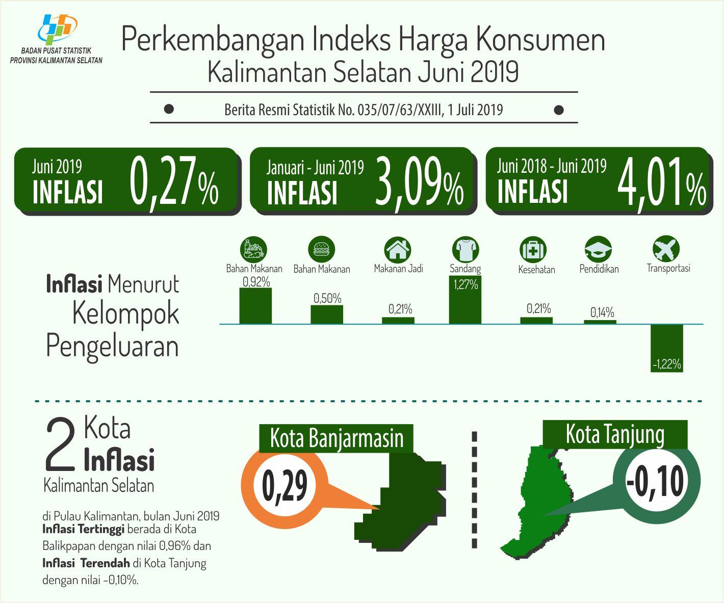 Kalimantan Selatan mengalami Inflasi sebesar 0,27 persen.