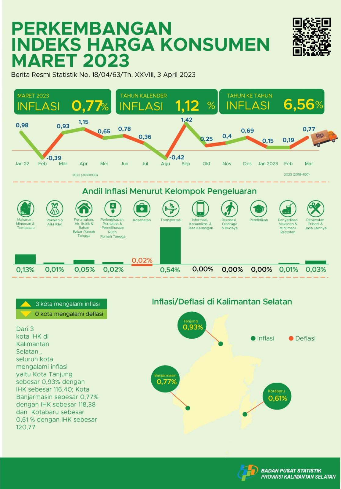 Development consumer price index South Kalimantan March 2023