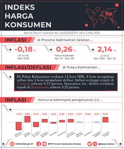 Perkembangan Indeks Harga Konsumen/Inflasi Kalimantan Selatan April 2021