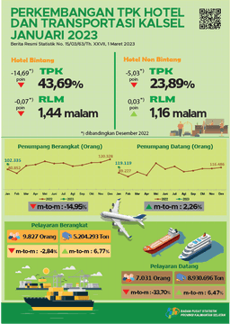 Perkembangan TPK Hotel Dan Transportasi Kalimantan Selatan Januari 2023