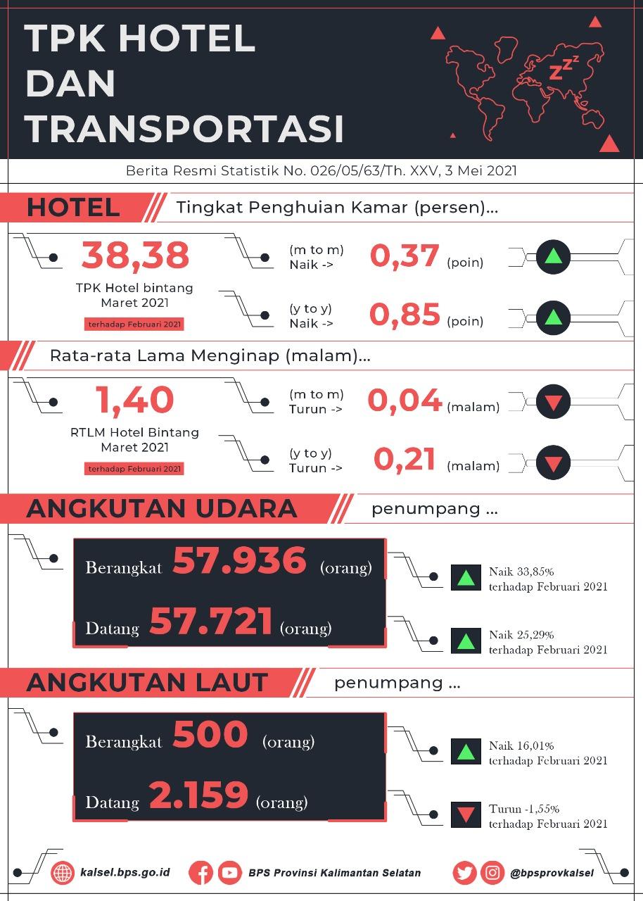 Development The Room Occupancy Rate of Hotels and Transportation in South Kalimantan in March 2021