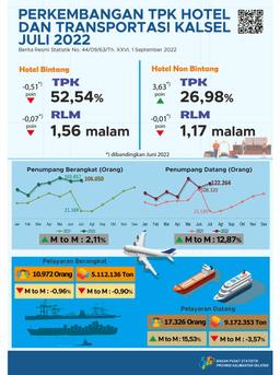 Perkembangan TPK Hotel Dan Transportasi Kalimantan Selatan Juli 2022