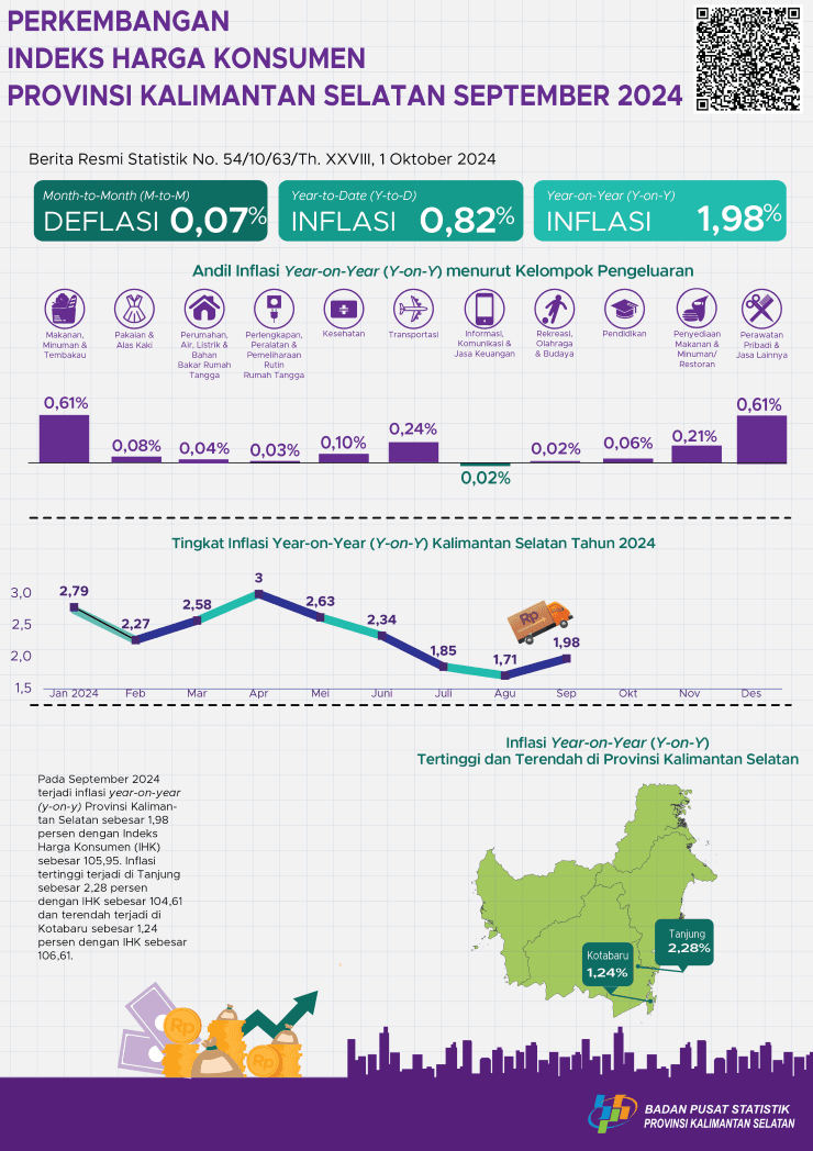 Development of the Consumer Price Index of South Kalimantan Province in September 2024