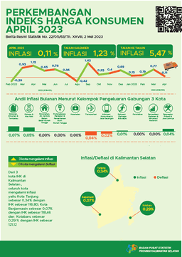 Perkembangan Indeks Harga Konsumen Kalimantan Selatan April 2023