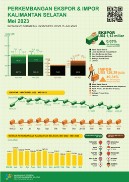 Development Of South Kalimantan Exports And Imports In May 2023