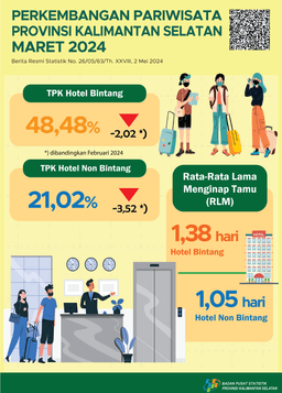 Perkembangan Pariwisata Provinsi Kalimantan Selatan Maret 2024