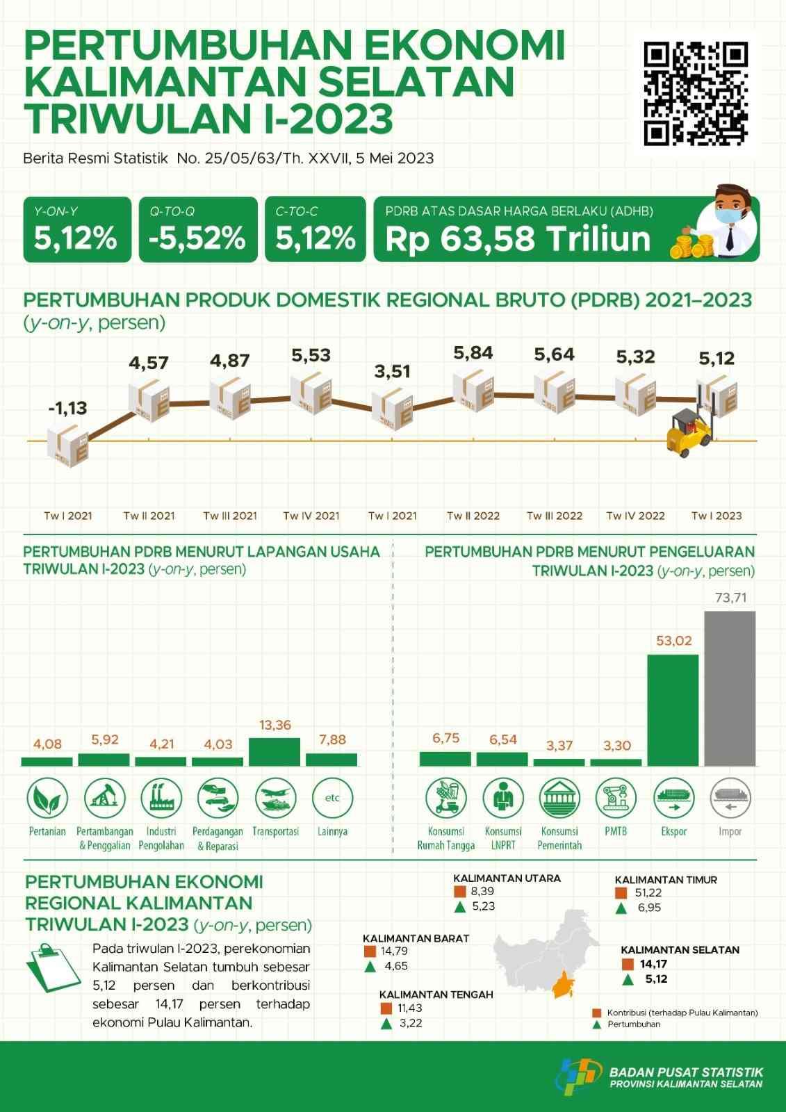 Economic growth South Kalimantan Quarter I-2023