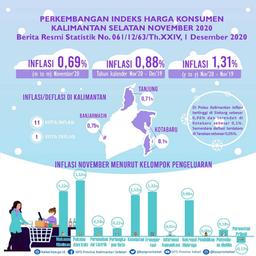 Perkembangan Indeks Harga Konsumen/Inflasi Kalimantan Selatan November 2020