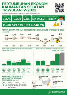 Pertumbuhan Ekonomi Kalimantan Selatan Triwulan IV-2022