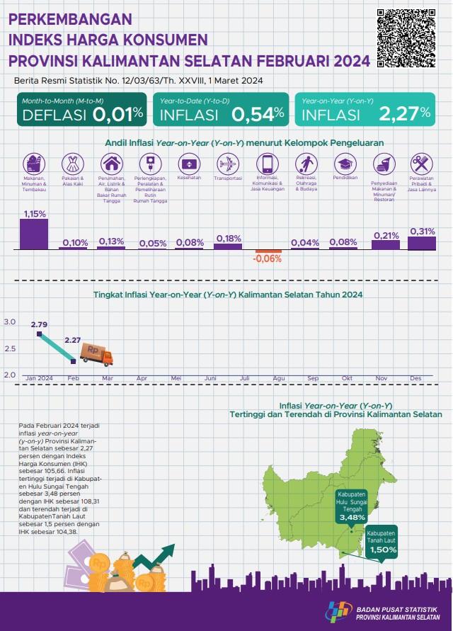 Development of Transportation in South Kalimantan Province January 2024