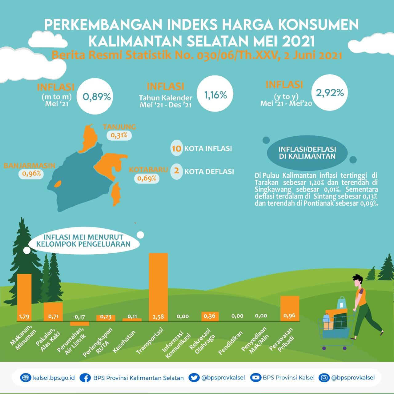 South Kalimantan Consumer Price Index / Inflation Development May 2021