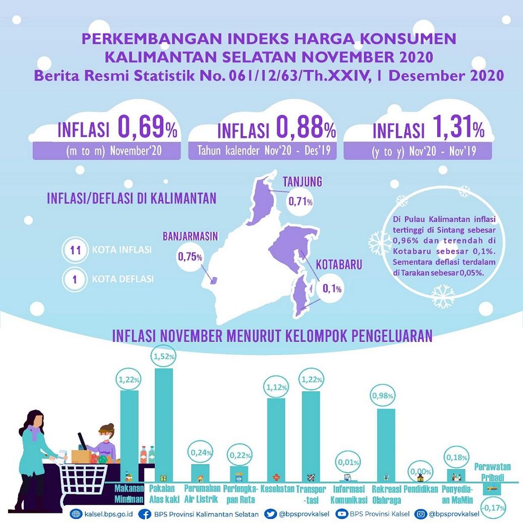 Development of the Consumer Price Index / Inflation in South Kalimantan November 2020