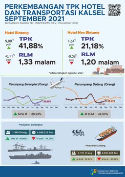 Perkembangan TPK Hotel Dan Transportasi Kalimantan Selatan September 2021