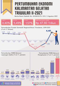 South Kalimantan Economic Growth Quarter II 2021