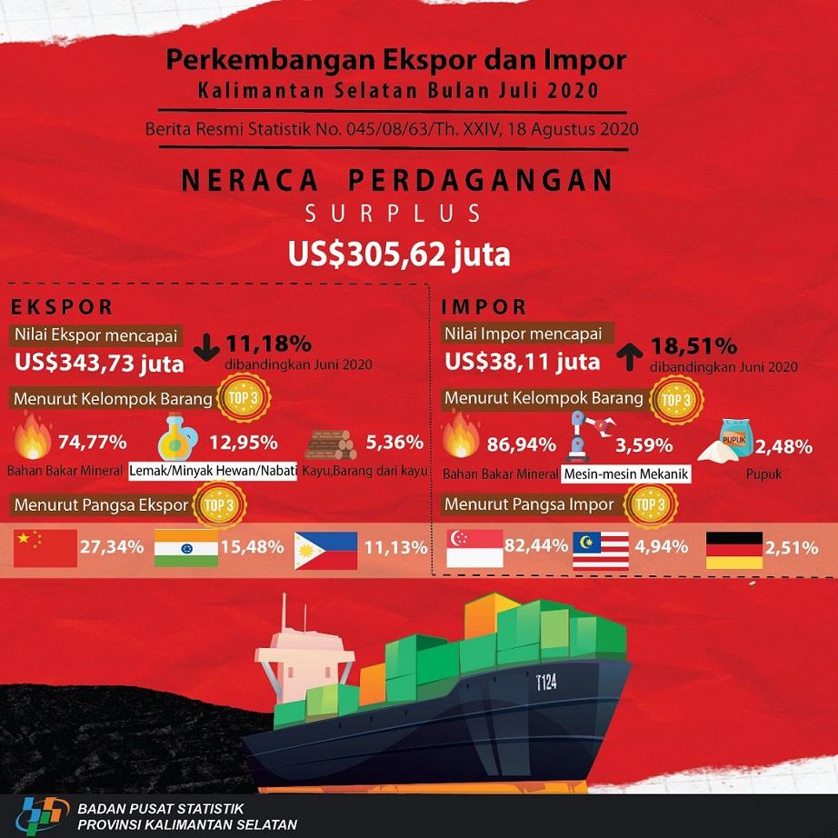 Perkembangan Ekspor dan Impor Kalimantan Selatan Bulan Juli 2020