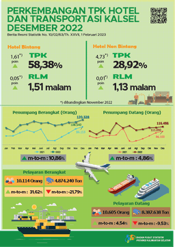 Perkembangan TPK Hotel Dan Transportasi Kalimantan Selatan Desember 2022