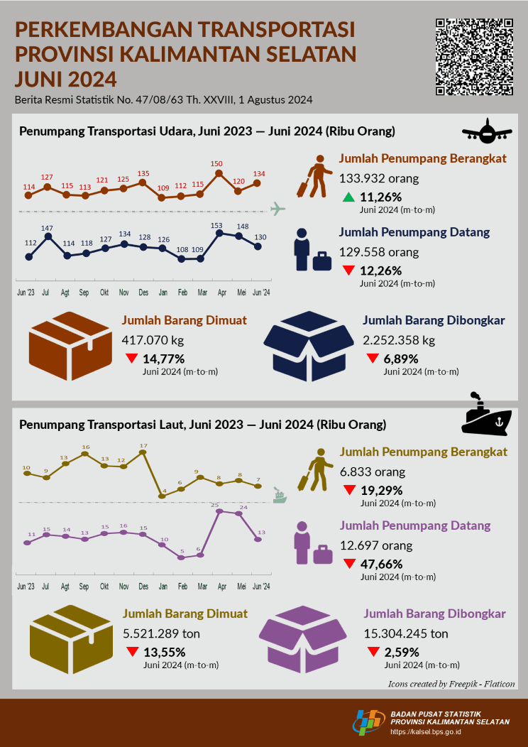 Transportation Development in South Kalimantan Province June 2024