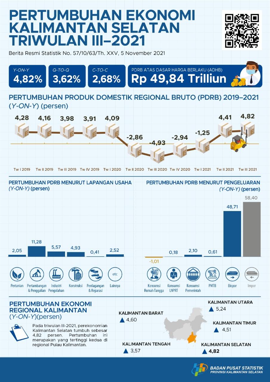 Economic Growth in South Kalimantan, Quarter III-2021