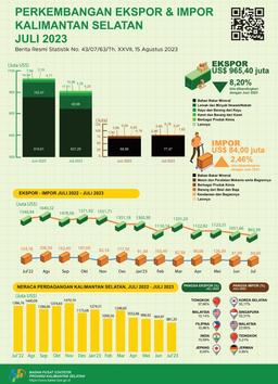 Development Of Exports And Imports Of South Kalimantan In July 2023