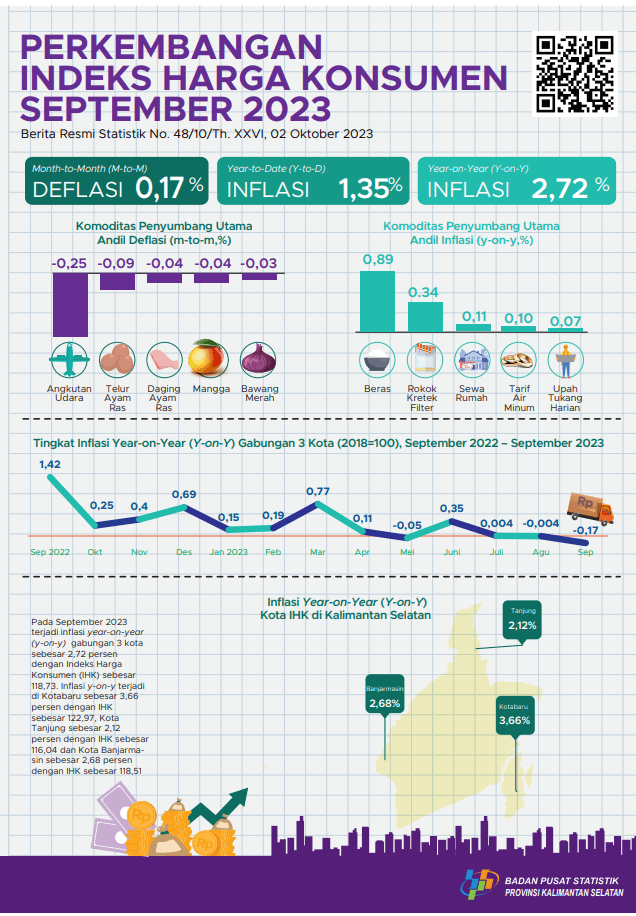 Development of the South Kalimantan Consumer Price Index September 2023