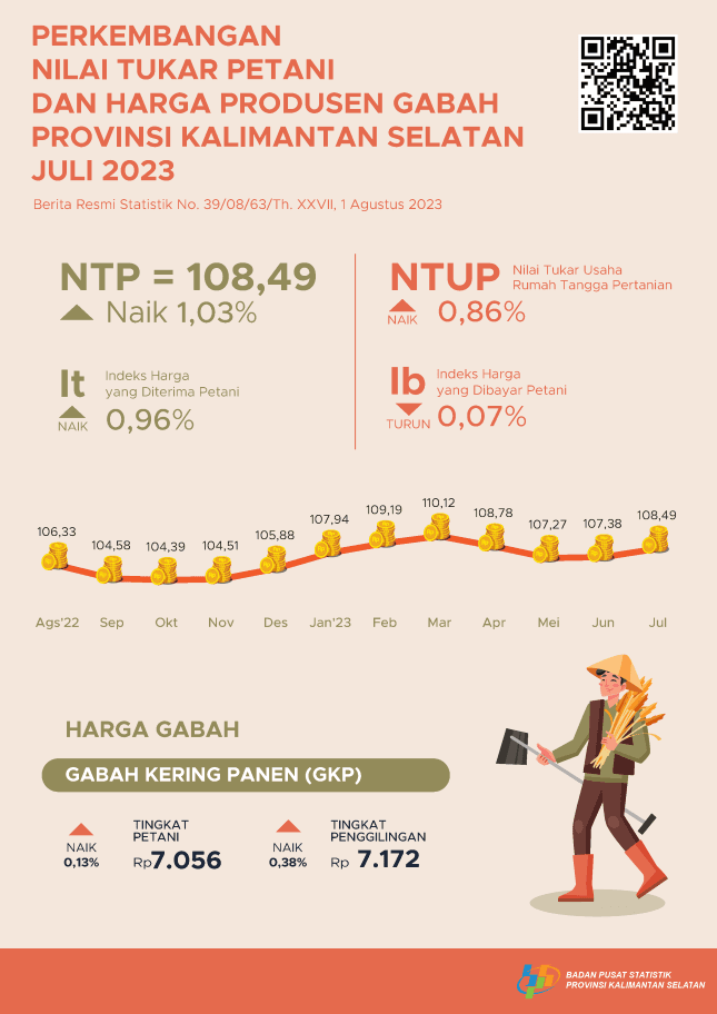 Perkembangan Nilai Tukar Petani dan Harga Produsen Gabah Juli 2023