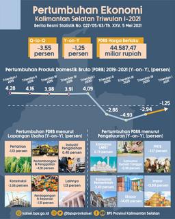 Pertumbuhan Ekonomi Kalimantan Selatan Triwulan I-2021