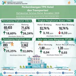 Perkembangan TPK Hotel Dan Transportasi Kalimantan Selatan Bulan November 2020