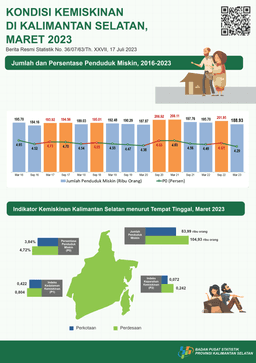 Poverty Conditions In South Kalimantan, March 2023