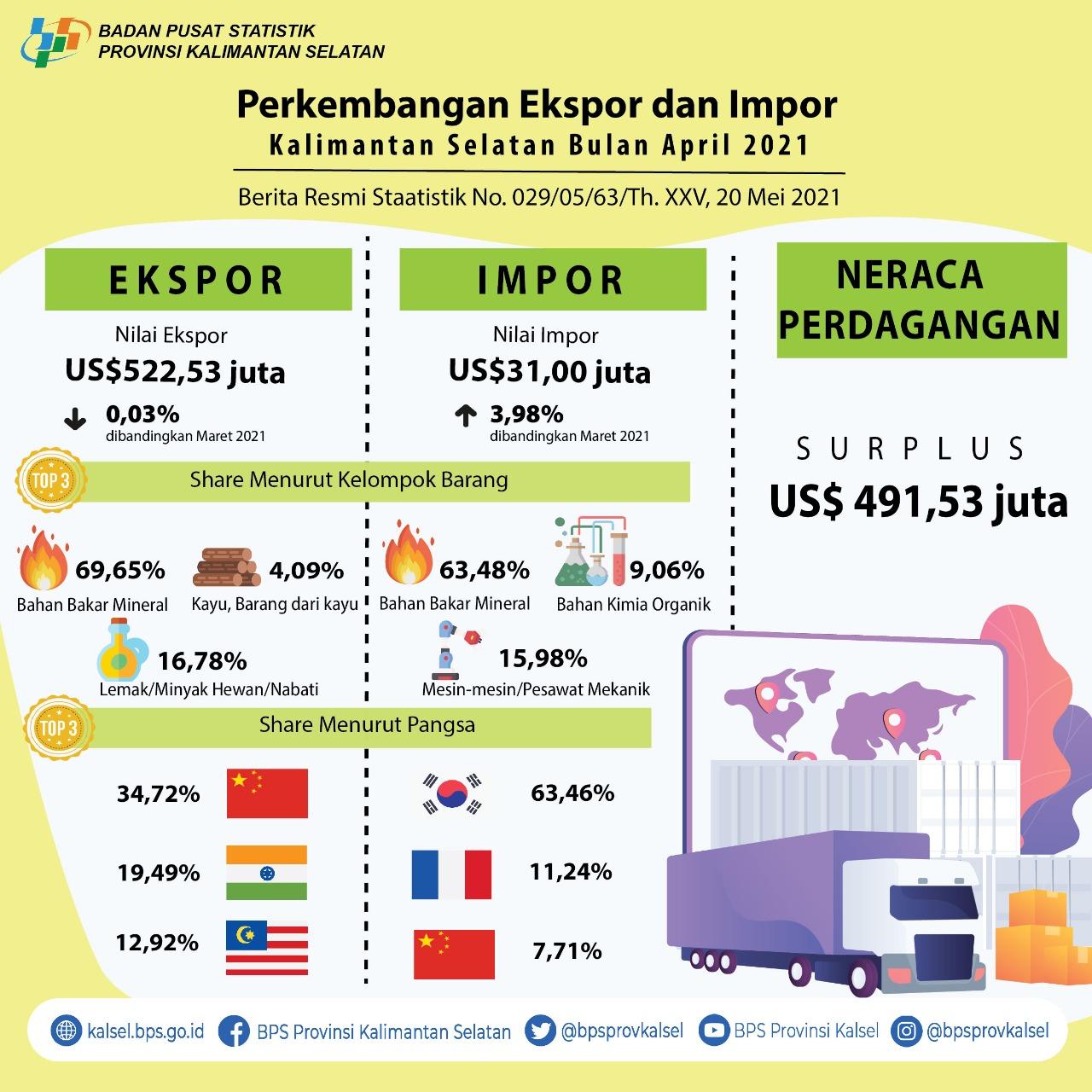 Development Export and Import South Borneo April 2021