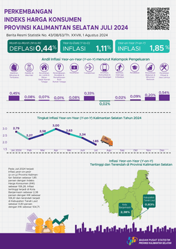 Development Of Consumer Price Index Of South Kalimantan Province July 2024