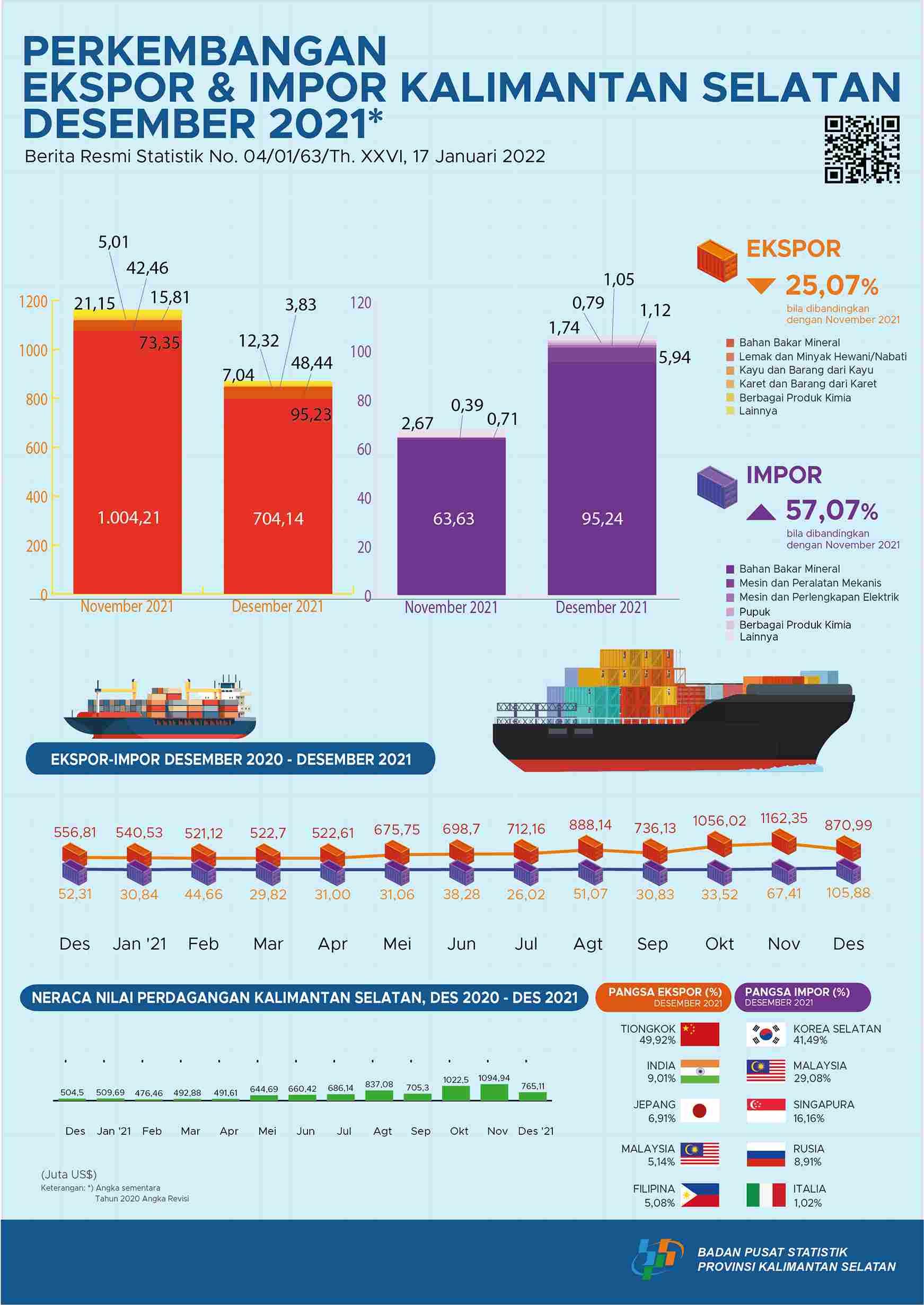 Development Export and Import South Borneo December 2021